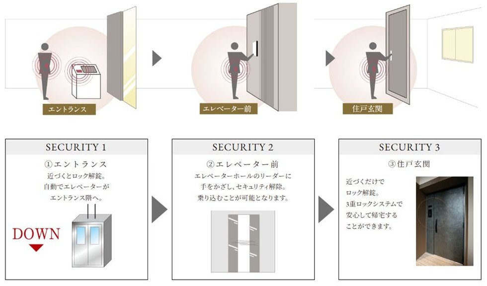 3重ロックシステム
