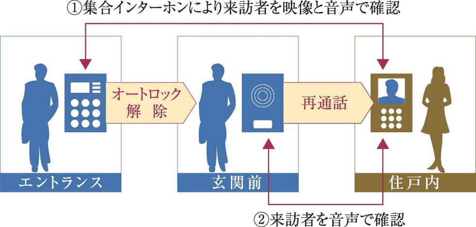 オートロックシステム
