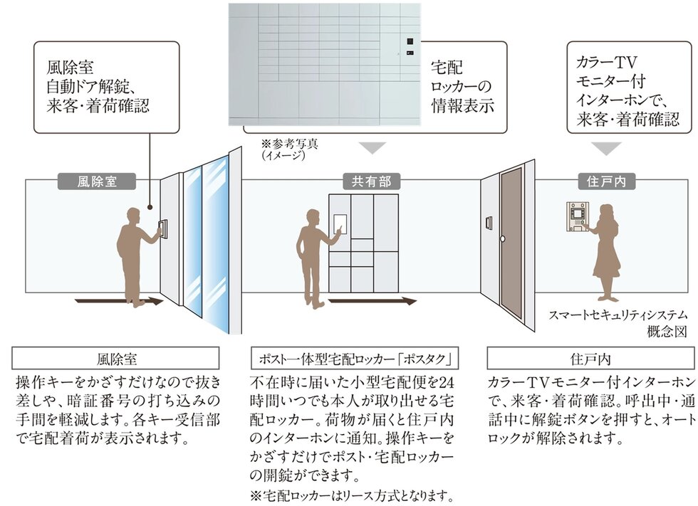スマートセキュリティシステム