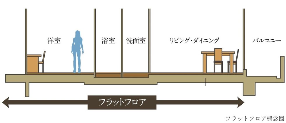 フラットフロア設計