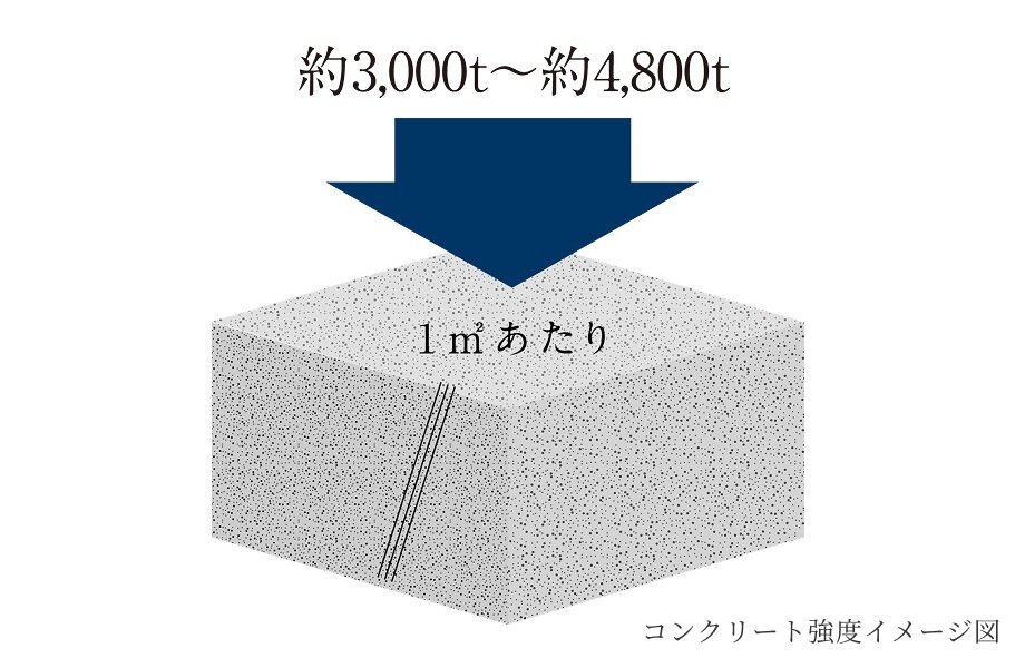 コンクリート強度