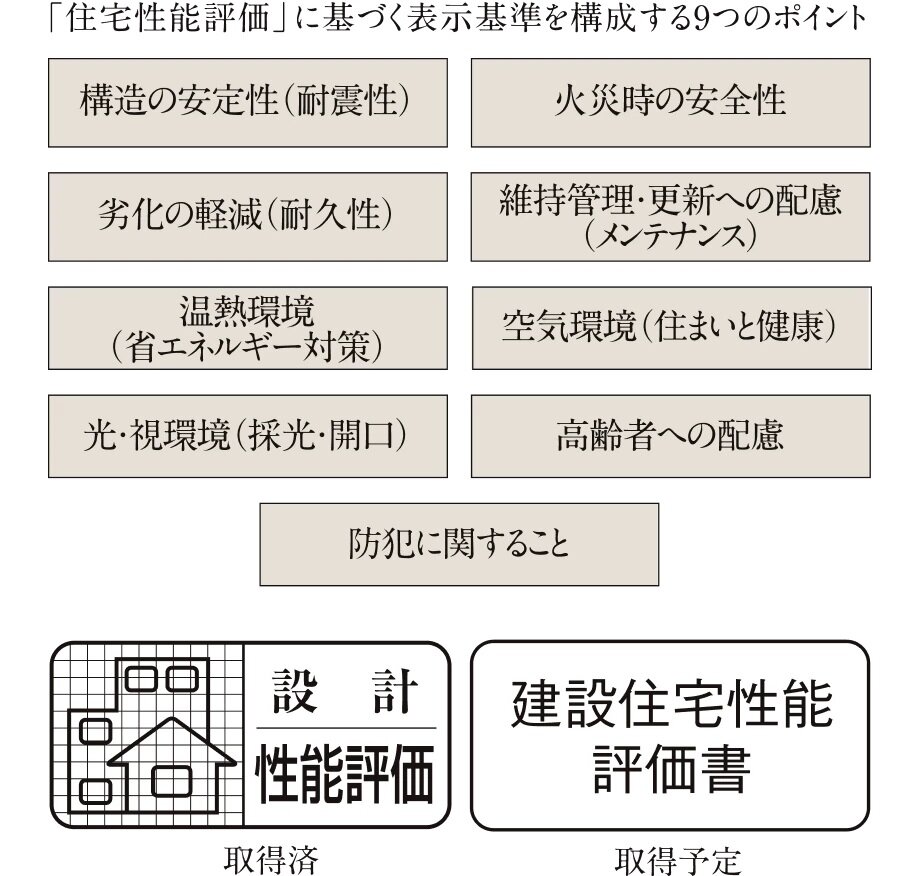 住宅性能評価書