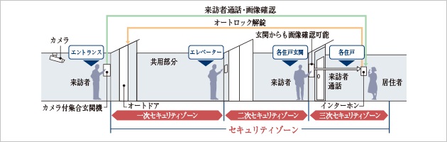 トリプルセキュリティ採用