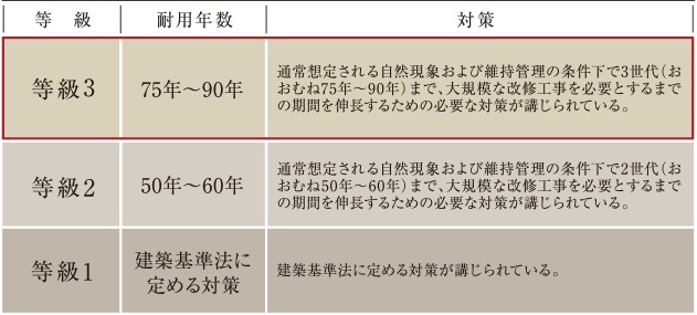 「等級3」の劣化対策等級を取得。