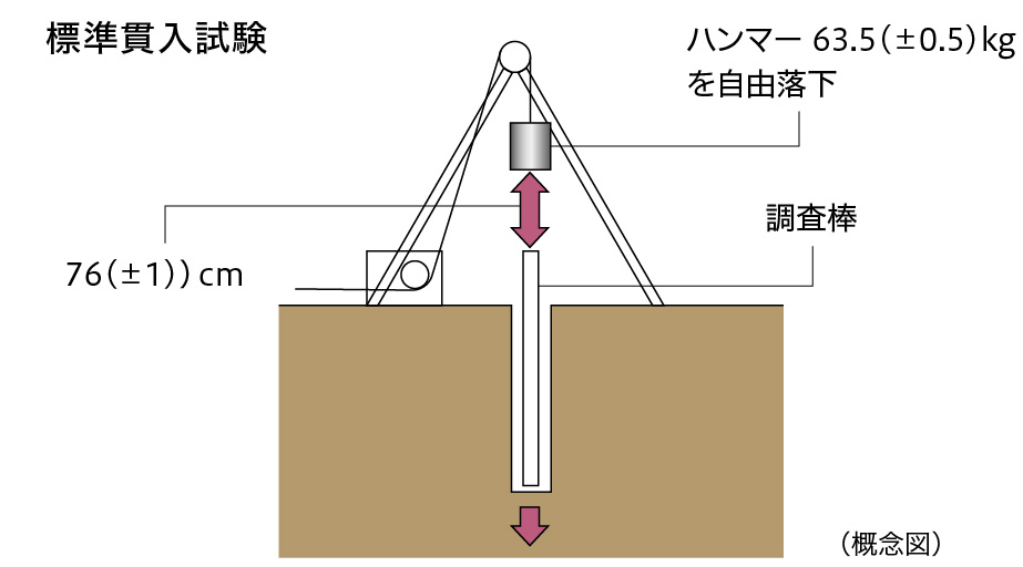 地盤の調査