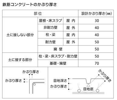 鉄筋コンクリートのかぶり厚さ