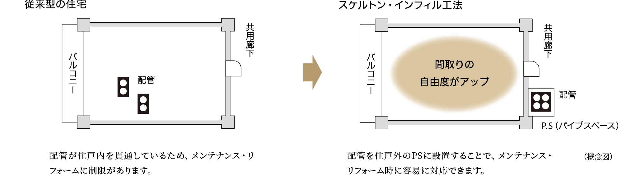 スケルトン・インフィル工法
