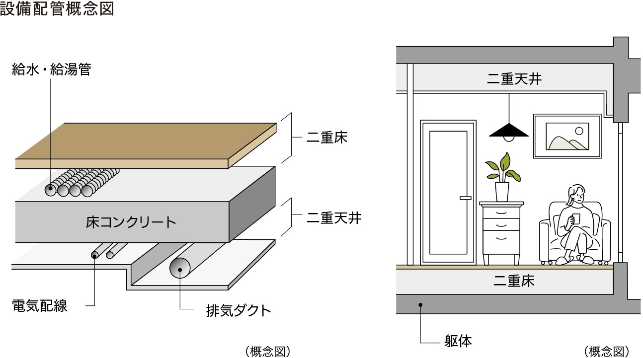 メンテナンスに配慮した二重床・二重天井設計