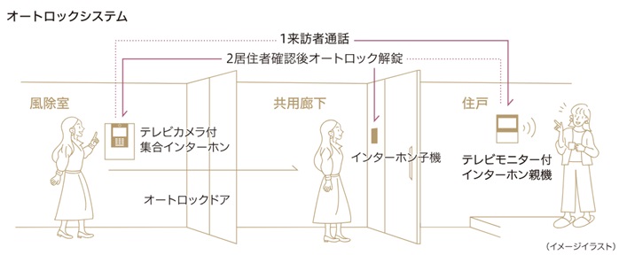 オートロックシステム