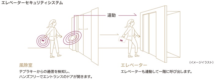 エレベーターセキュリティシステム