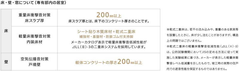 床・壁・窓について（専有部内の居室）