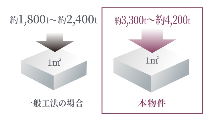耐久性に優れた構造躯体