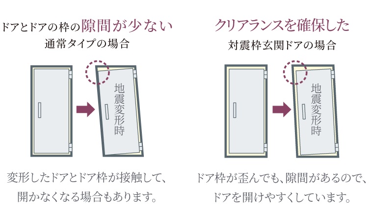 地震時にも安心な対震ドア枠