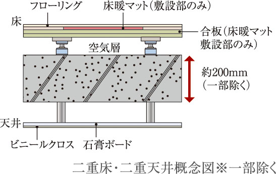二重床・二重天井 ※一部除く