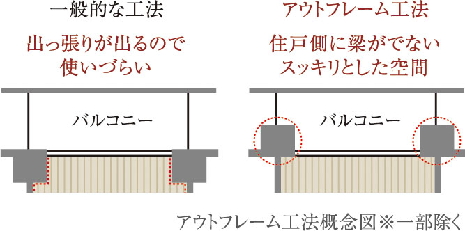 アウトフレーム工法 ※一部除く