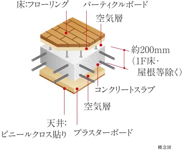 二重床・二重天井