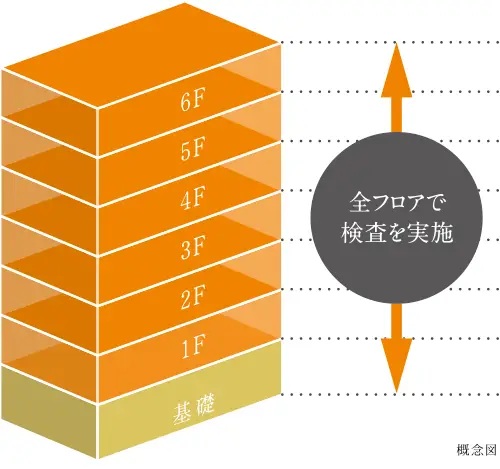 建築基準法で検査義務のないフロアも躯体検査を実施