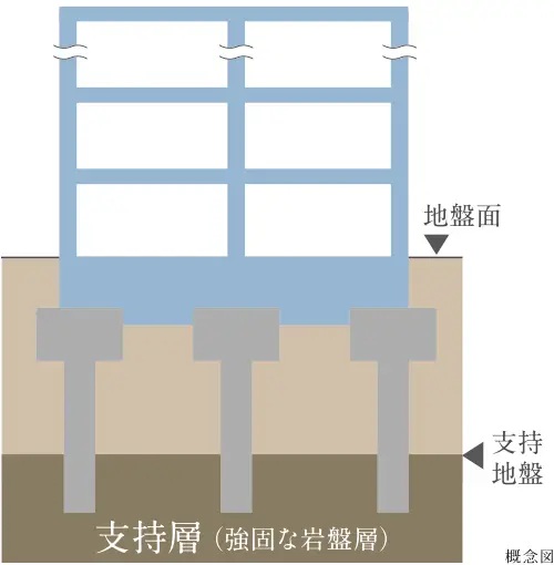 強固な基礎構造