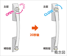 ［施錠復帰機能］