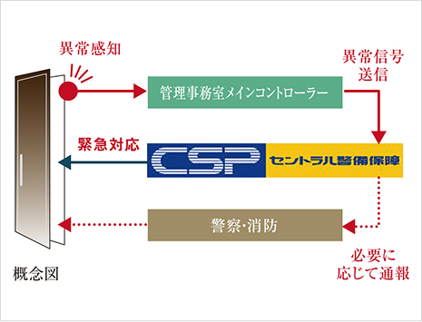 不正な侵入を感知して通報防犯センサー