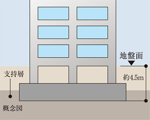 建物をしっかり支える直接基礎（ベタ基礎）工法