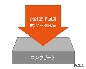 押しつぶす力に耐えるコンクリート強度