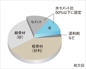 ヒビ割れ・鉄筋劣化を抑える水セメント比