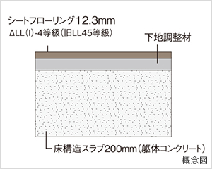 リビング・ダイニングと居室は約250mmの床厚