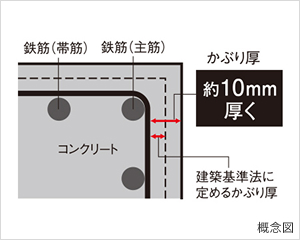 鉄筋コンクリートの劣化対策コンクリートかぶり厚