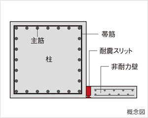 構造体への負担をやわらげる耐震スリット