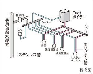 流量が安定したサヤ管ヘッダー方式