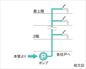 新鮮な水を供給する直結加圧式給水