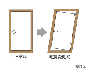 大きな地震に備えた建物変形対応玄関ドア