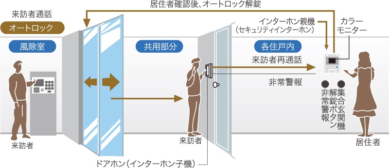 映像と音声で来訪者を確認顔認証カメラ付きオートロックシステム