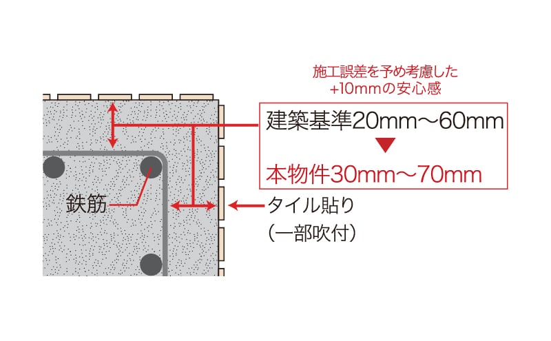 劣耐久性を高めるコンクリートかぶり厚