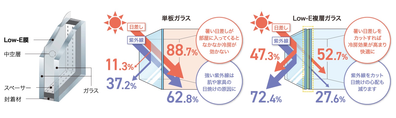 Low-E複層ガラスAGC ピュアクリア（Low-E5+A12+FL6）