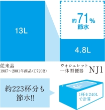 超節水の「4.8L洗浄」