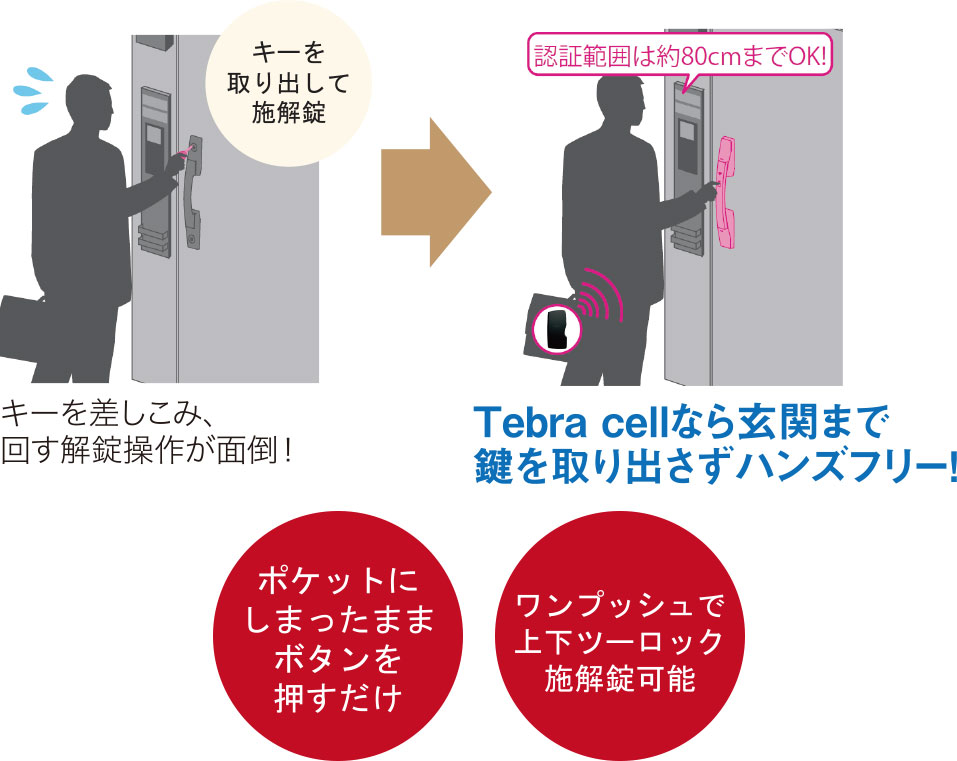 キーを差し込んで回す面倒な解錠操作が不要！