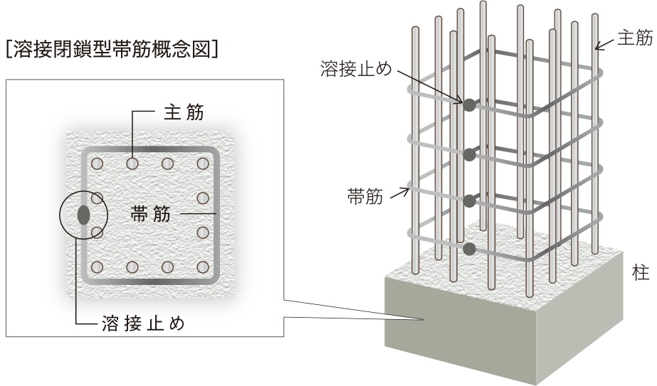 耐久性を高める溶接閉鎖型帯筋（フラッシュバット溶接）