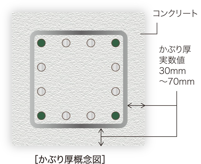 コンクリートかぶり厚