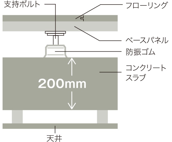 二重床・二重天井構造