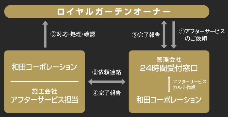 安心のアフターサービス
