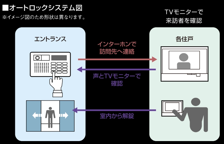 テレビモニター付オートロック