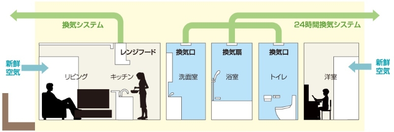 24時間換気システム