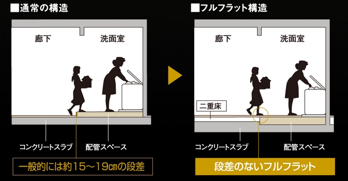 水まわりの段差をなくしたフラットフロア
