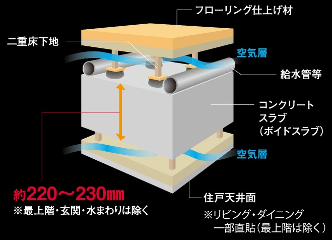 床・天井構造