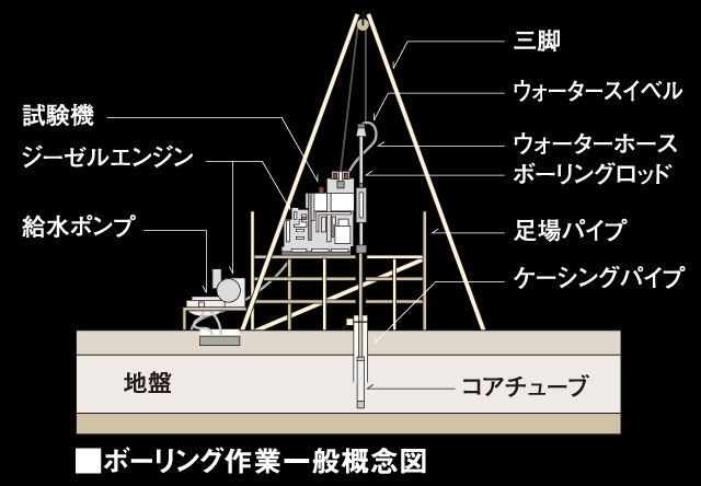 地盤調査