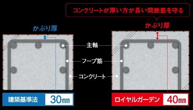 鉄筋かぶり厚