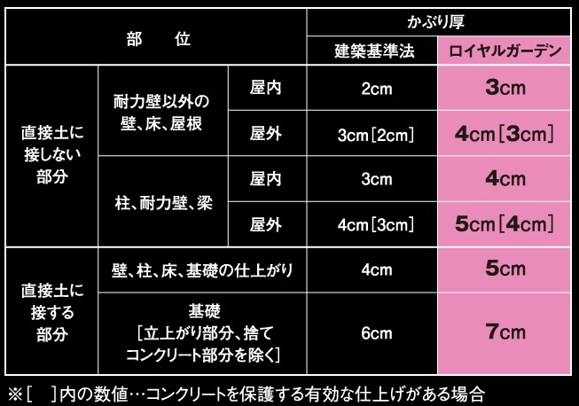 床・壁・梁のかぶり厚