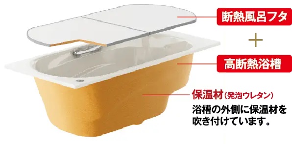 断熱風呂フタ+高断熱浴槽